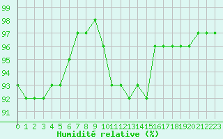 Courbe de l'humidit relative pour Saint-Etienne (42)