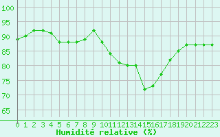 Courbe de l'humidit relative pour Douzens (11)