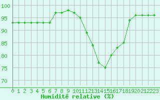 Courbe de l'humidit relative pour Lannion (22)
