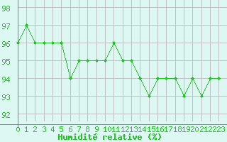 Courbe de l'humidit relative pour Christnach (Lu)