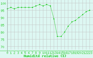 Courbe de l'humidit relative pour Dolembreux (Be)