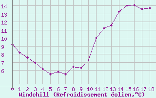 Courbe du refroidissement olien pour Izegem (Be)