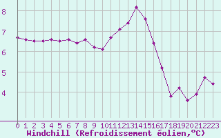 Courbe du refroidissement olien pour Izegem (Be)