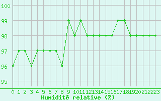 Courbe de l'humidit relative pour Corny-sur-Moselle (57)
