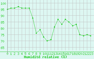 Courbe de l'humidit relative pour Selonnet - Chabanon (04)