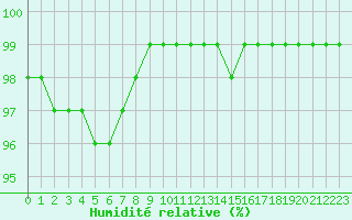 Courbe de l'humidit relative pour Belfort-Dorans (90)