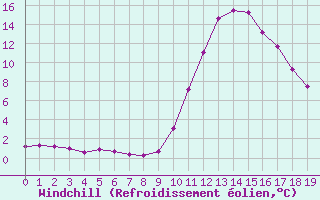 Courbe du refroidissement olien pour Thnes (74)
