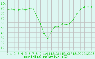 Courbe de l'humidit relative pour Aix-en-Provence (13)