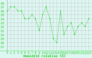 Courbe de l'humidit relative pour La Roche-sur-Yon (85)