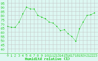 Courbe de l'humidit relative pour Douzens (11)