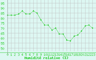 Courbe de l'humidit relative pour Aouste sur Sye (26)