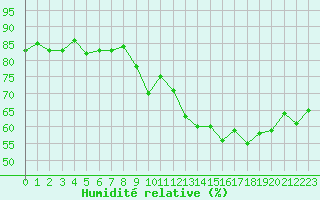 Courbe de l'humidit relative pour Beaucroissant (38)