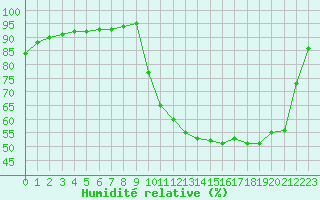 Courbe de l'humidit relative pour Corsept (44)