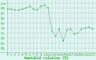 Courbe de l'humidit relative pour La Beaume (05)