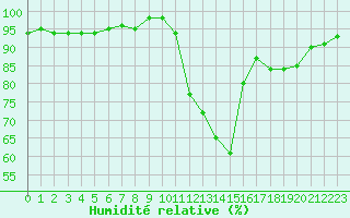 Courbe de l'humidit relative pour Selonnet (04)