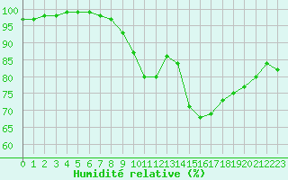 Courbe de l'humidit relative pour Saint-Quentin (02)