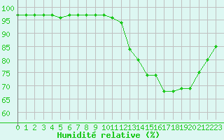 Courbe de l'humidit relative pour Saint-Igneuc (22)