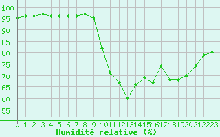Courbe de l'humidit relative pour Le Touquet (62)