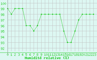 Courbe de l'humidit relative pour Chteaudun (28)
