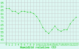 Courbe de l'humidit relative pour Dunkerque (59)