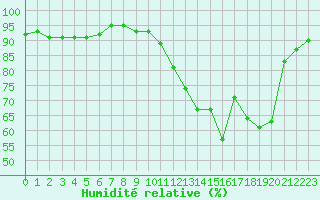 Courbe de l'humidit relative pour Saclas (91)