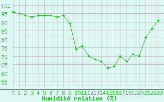 Courbe de l'humidit relative pour Landivisiau (29)