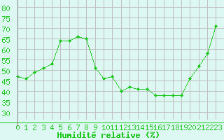 Courbe de l'humidit relative pour Saint-Paul-lez-Durance (13)