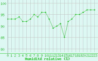 Courbe de l'humidit relative pour Guret Saint-Laurent (23)