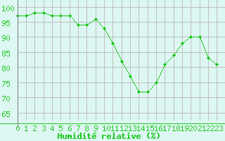 Courbe de l'humidit relative pour Bordeaux (33)