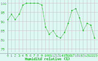 Courbe de l'humidit relative pour Brest (29)