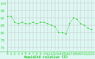 Courbe de l'humidit relative pour Paray-le-Monial - St-Yan (71)