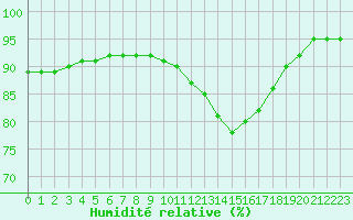 Courbe de l'humidit relative pour Pordic (22)