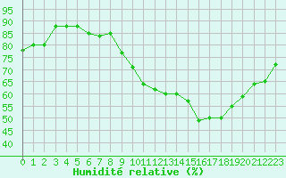 Courbe de l'humidit relative pour Montroy (17)