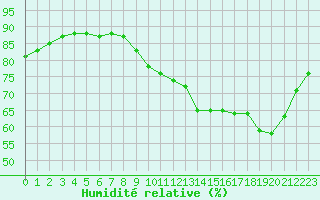 Courbe de l'humidit relative pour La Baeza (Esp)