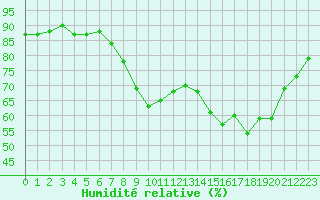 Courbe de l'humidit relative pour Ajaccio - Campo dell'Oro (2A)