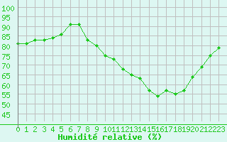 Courbe de l'humidit relative pour Gros-Rderching (57)