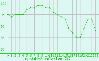 Courbe de l'humidit relative pour Creil (60)