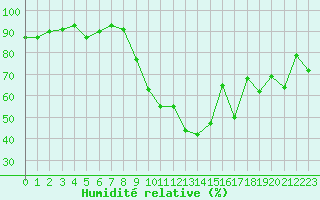 Courbe de l'humidit relative pour Vannes-Sn (56)