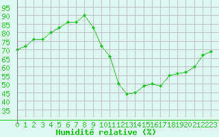 Courbe de l'humidit relative pour Cernay-la-Ville (78)