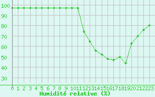 Courbe de l'humidit relative pour La Baeza (Esp)