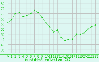 Courbe de l'humidit relative pour Nris-les-Bains (03)