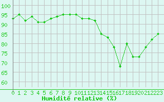 Courbe de l'humidit relative pour Millau (12)