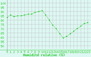 Courbe de l'humidit relative pour Corsept (44)