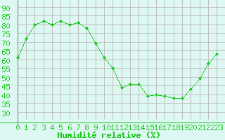 Courbe de l'humidit relative pour Le Mesnil-Esnard (76)