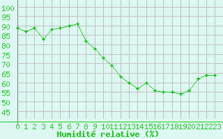 Courbe de l'humidit relative pour Bouligny (55)