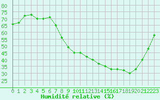 Courbe de l'humidit relative pour Als (30)