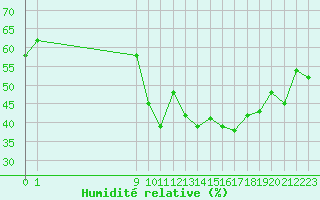 Courbe de l'humidit relative pour San Chierlo (It)