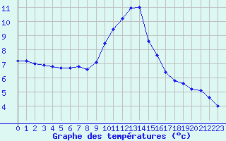 Courbe de tempratures pour Ouessant (29)