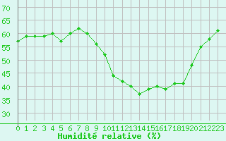 Courbe de l'humidit relative pour Roujan (34)