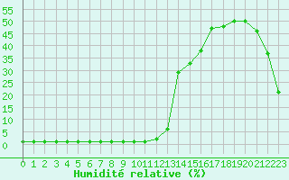 Courbe de l'humidit relative pour Samatan (32)